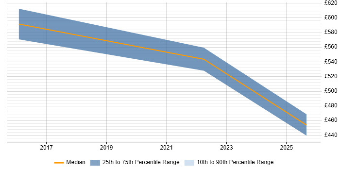 Contractor daily rate distribution trend for jobs in Aylesbury citing Data Integration