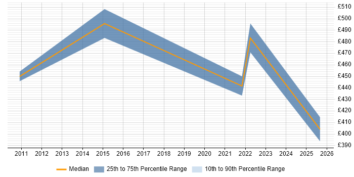 Contractor daily rate distribution trend for jobs in Aylesbury citing Data Modelling