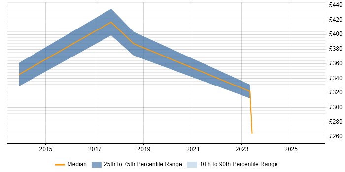 Contractor daily rate distribution trend for jobs in Aylesbury citing Digital Marketing
