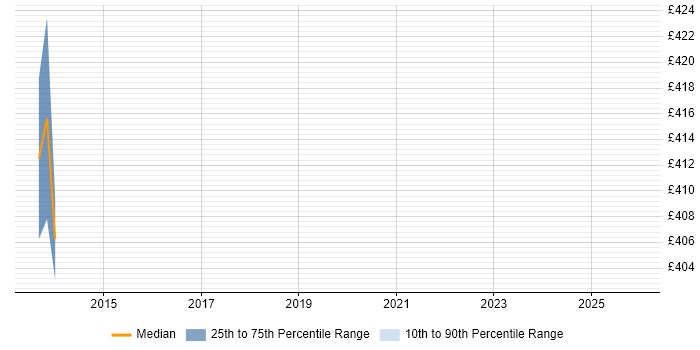 Contractor daily rate distribution trend for jobs in Aylesbury citing Kanban