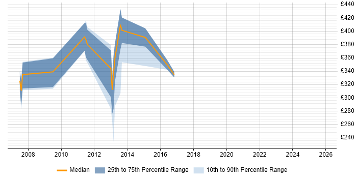 Contractor daily rate distribution trend for jobs in Aylesbury citing Linux
