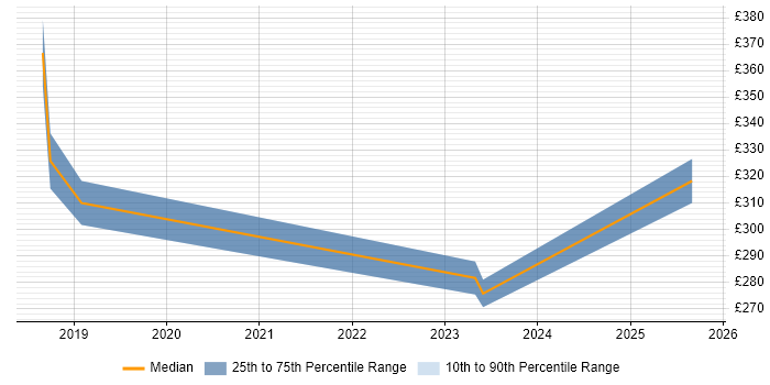 Contractor daily rate distribution trend for jobs in Aylesbury citing Manufacturing