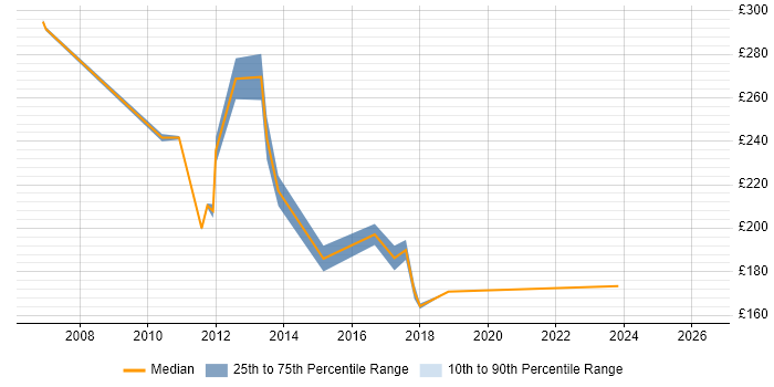 Contractor daily rate distribution trend for jobs in Aylesbury citing Microsoft Exchange