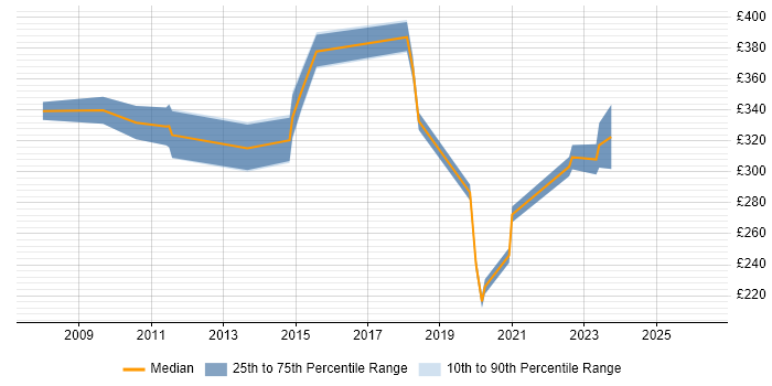 Contractor daily rate distribution trend for jobs in Aylesbury citing Public Sector