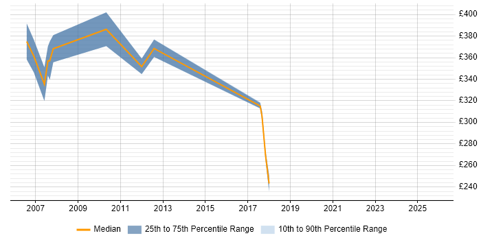 Contractor daily rate distribution trend for jobs in Aylesbury citing Requirements Gathering