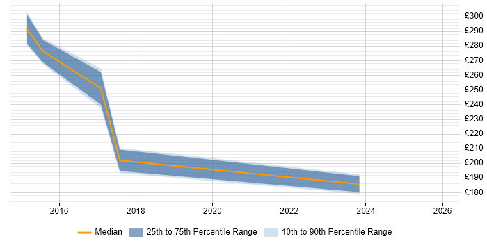 Contractor daily rate distribution trend for jobs in Aylesbury citing Service Delivery
