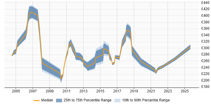 Contractor daily rate distribution trend for jobs in Aylesbury citing Social Skills