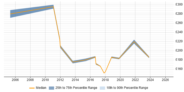 Contractor daily rate distribution trend for Support Analyst job vacancies in Aylesbury