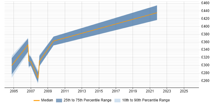 Contractor daily rate distribution trend for jobs in Aylesbury citing User Acceptance Testing
