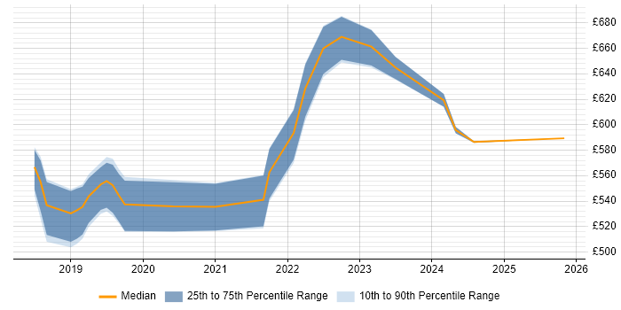 Contractor daily rate distribution trend for Azure Architect job vacancies in Buckinghamshire