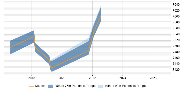 Contractor daily rate distribution trend for Azure Consultant job vacancies in Buckinghamshire