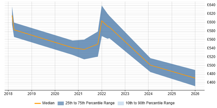 Contractor daily rate distribution trend for Azure Data Engineer job vacancies in Buckinghamshire