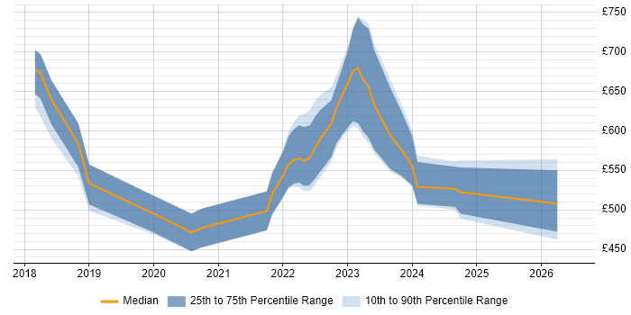 Contractor daily rate distribution trend for jobs in Buckinghamshire citing Azure Data Factory