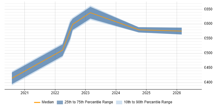 Contractor daily rate distribution trend for jobs in Buckinghamshire citing Azure Databricks