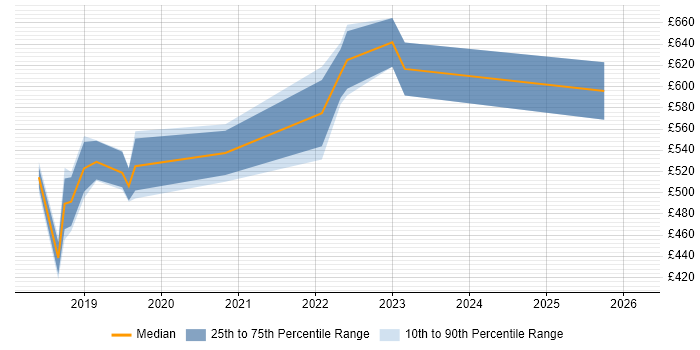 Contractor daily rate distribution trend for Azure DevOps Engineer job vacancies in Buckinghamshire