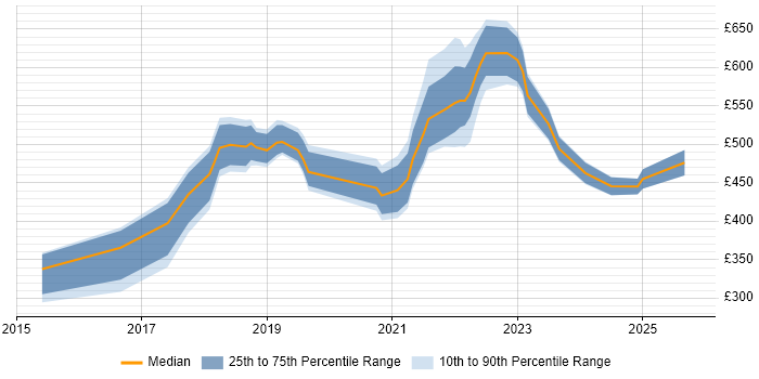Contractor daily rate distribution trend for Azure Engineer job vacancies in Buckinghamshire Contractor daily rate distribution trend for Azure Engineer job vacancies in Buckinghamshire