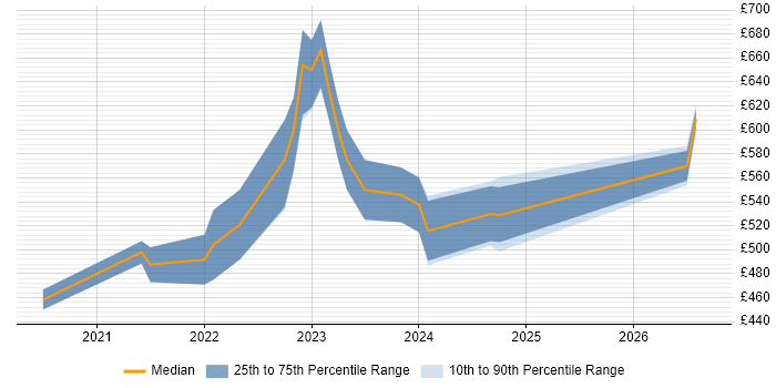 Contractor daily rate distribution trend for jobs in Buckinghamshire citing Azure Functions