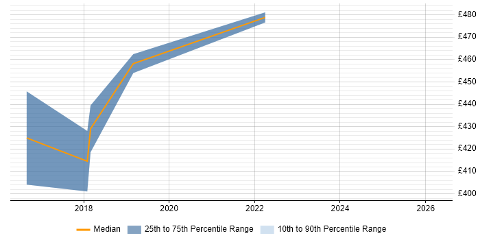 Contractor daily rate distribution trend for Azure Infrastructure Engineer job vacancies in Buckinghamshire