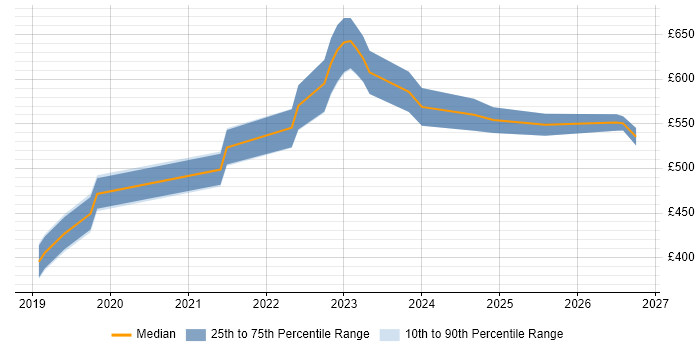 Contractor daily rate distribution trend for jobs in Buckinghamshire citing Azure Logic Apps