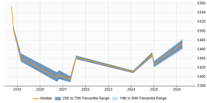 Contractor daily rate distribution trend for jobs in Buckinghamshire citing Azure Monitor