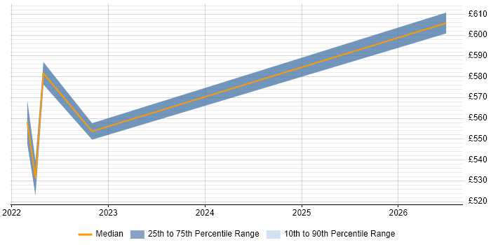 Contractor daily rate distribution trend for Azure Platform Engineer job vacancies in Buckinghamshire