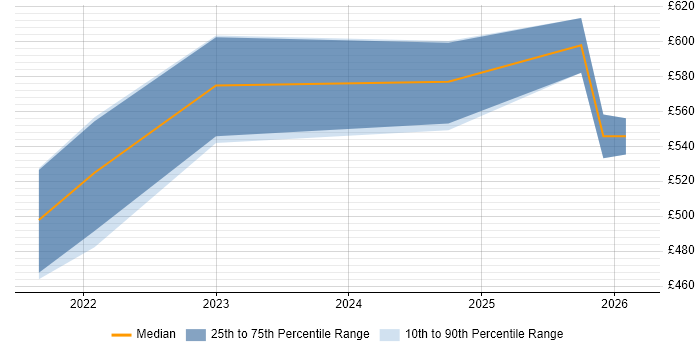 Contractor daily rate distribution trend for jobs in Buckinghamshire citing Azure Sentinel