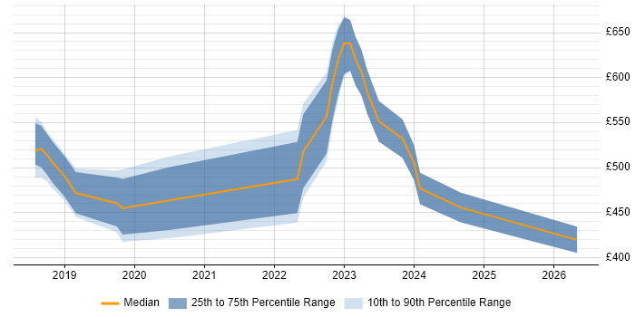 Contractor daily rate distribution trend for jobs in Buckinghamshire citing Azure Service Bus
