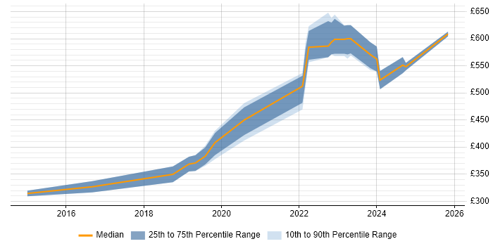 Contractor daily rate distribution trend for jobs in Buckinghamshire citing Azure SQL Database