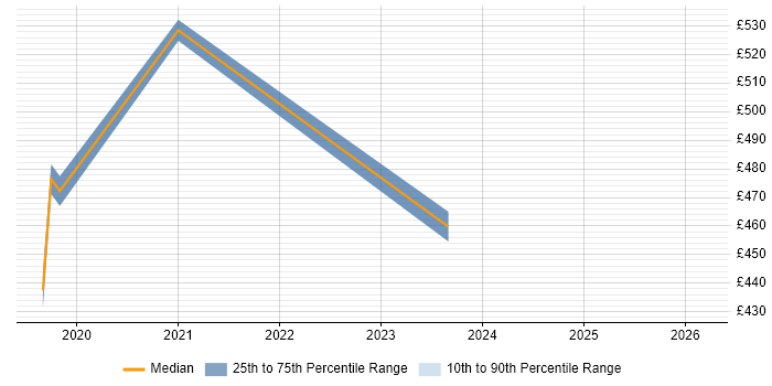 Contractor daily rate distribution trend for jobs in Buckinghamshire citing Azure Stack