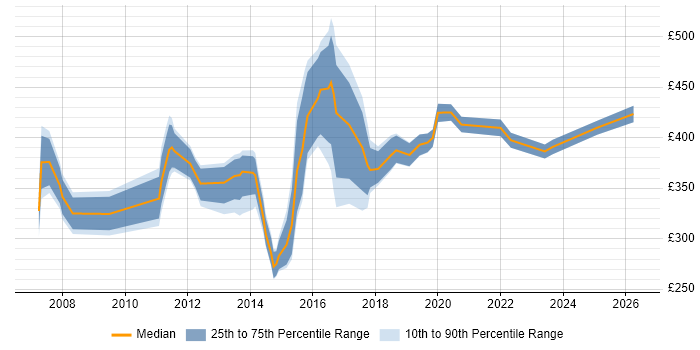Contractor daily rate distribution trend for jobs in Buckinghamshire citing B2B