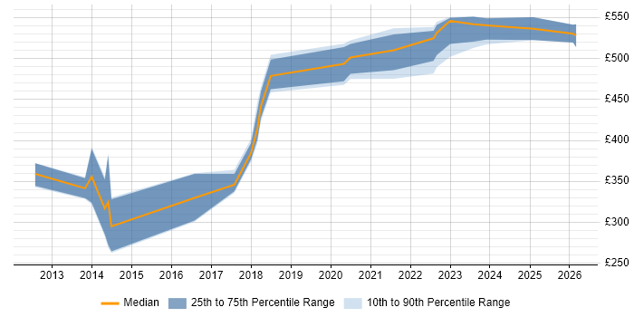 Contractor daily rate distribution trend for jobs in Buckinghamshire citing Backlog Management