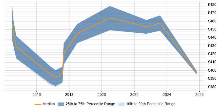 Contractor daily rate distribution trend for jobs in Buckinghamshire citing Backlog Prioritisation