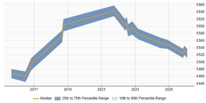 Contractor daily rate distribution trend for jobs in Buckinghamshire citing Backlog Refinement