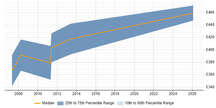Contractor daily rate distribution trend for Backup Consultant job vacancies in Buckinghamshire