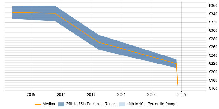 Contractor daily rate distribution trend for jobs in Buckinghamshire citing Barracuda Networks
