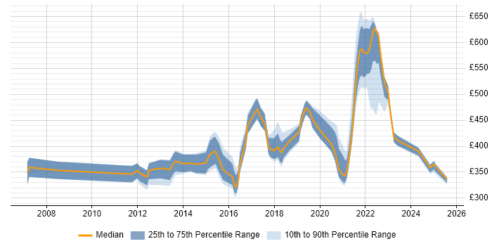 Contractor daily rate distribution trend for jobs in Buckinghamshire citing Bash