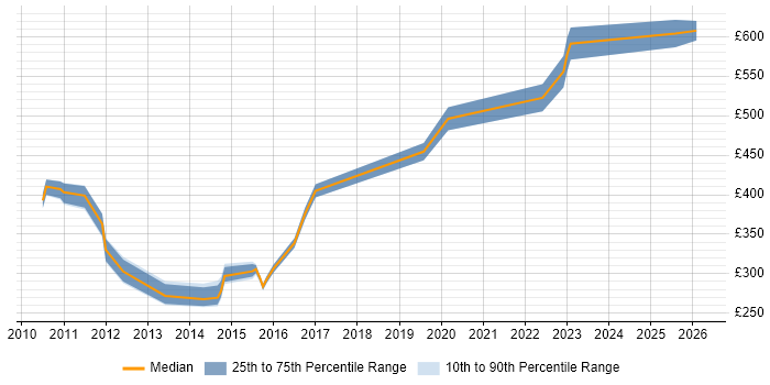 Contractor daily rate distribution trend for jobs in Buckinghamshire citing BCP
