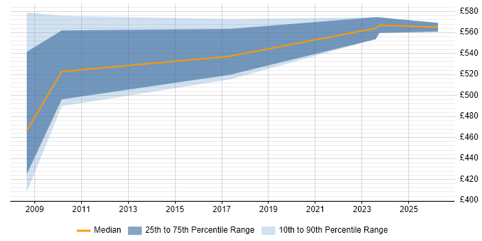 Contractor daily rate distribution trend for jobs in Buckinghamshire citing Becrypt