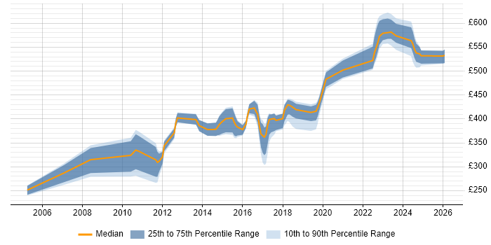 Contractor daily rate distribution trend for jobs in Buckinghamshire citing BGP