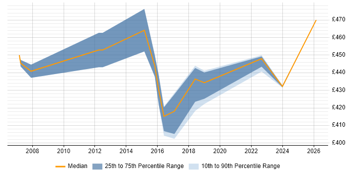 Contractor daily rate distribution trend for Bid Manager job vacancies in Buckinghamshire