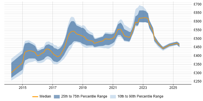 Contractor daily rate distribution trend for jobs in Buckinghamshire citing Big Data