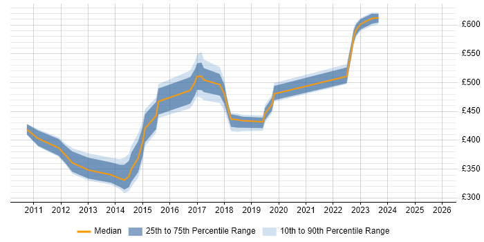 Contractor daily rate distribution trend for jobs in Buckinghamshire citing BIG-IP