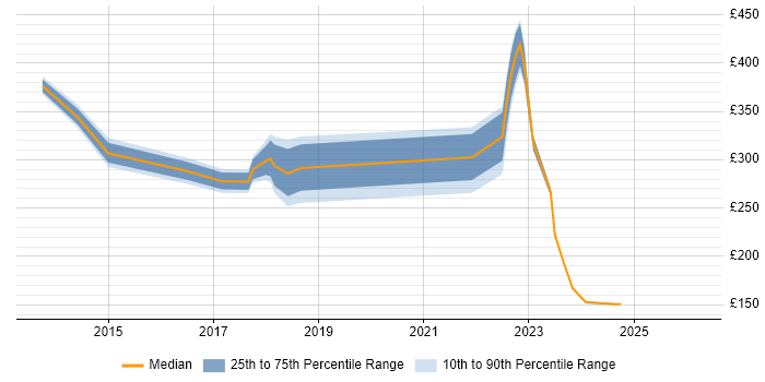 Contractor daily rate distribution trend for jobs in Buckinghamshire citing BitLocker