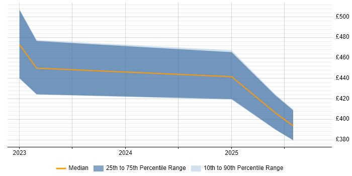 Contractor daily rate distribution trend for jobs in Buckinghamshire citing Blazor