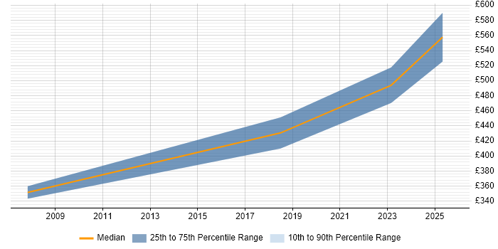 Contractor daily rate distribution trend for jobs in Bletchley citing Agile Contractor daily rate distribution trend for jobs in Bletchley citing Agile