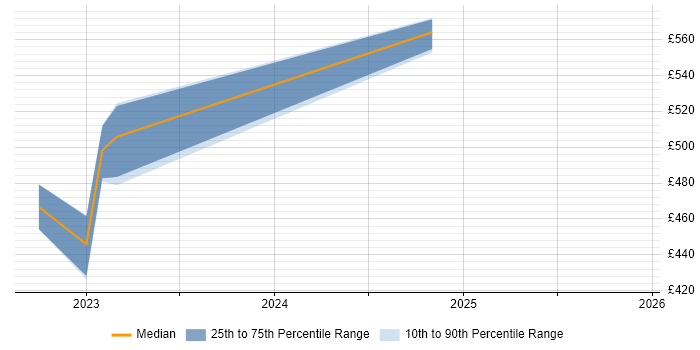 Contractor daily rate distribution trend for jobs in Bletchley citing Analytics