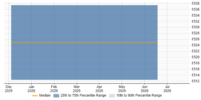 Contractor daily rate distribution trend for jobs in Bletchley citing Continuous Improvement