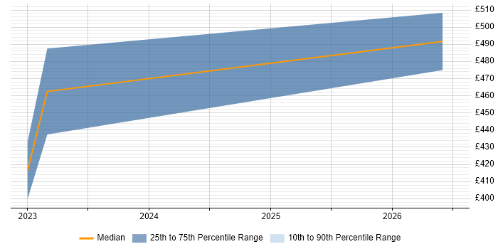 Contractor daily rate distribution trend for jobs in Bletchley citing Influencing Skills