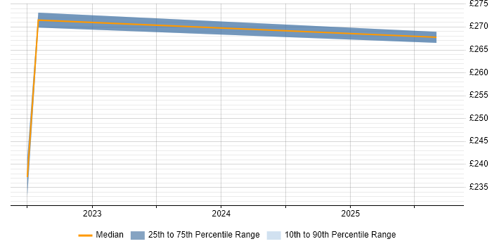 Contractor daily rate distribution trend for jobs in Bletchley citing Microsoft 365