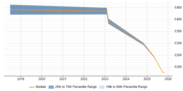 Contractor daily rate distribution trend for jobs in Bletchley citing Retail